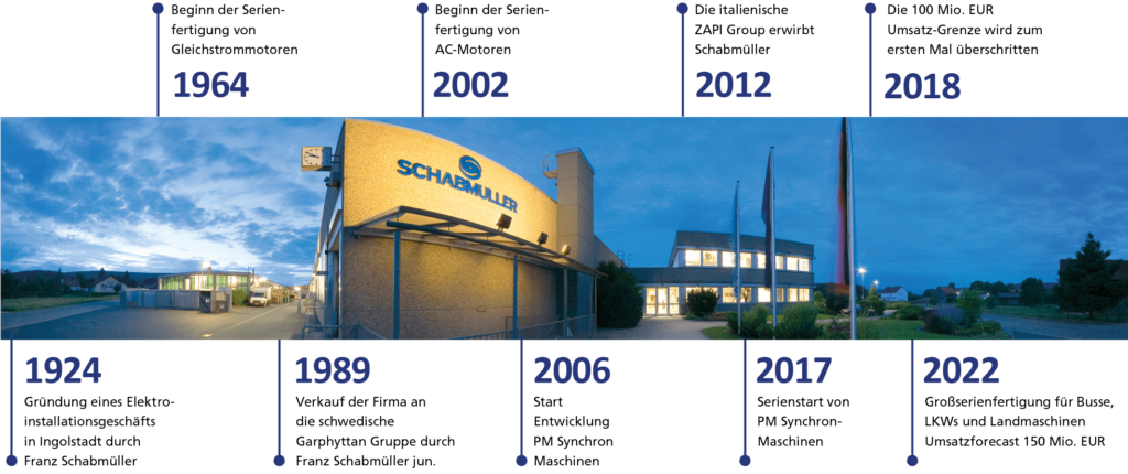 Zeitstrahl der Historie von Schabmüller von 1924 bis 2022 – deutsch